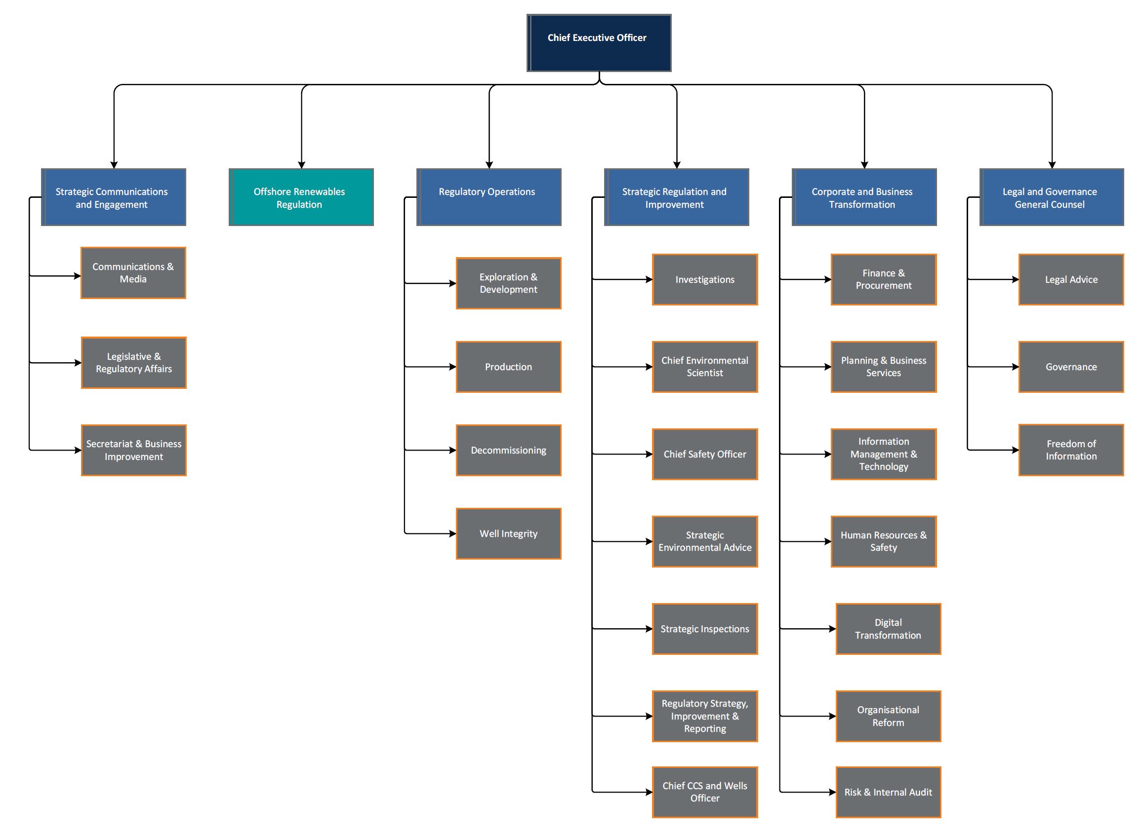 NOPSEMA Organisational Chart, July 2024