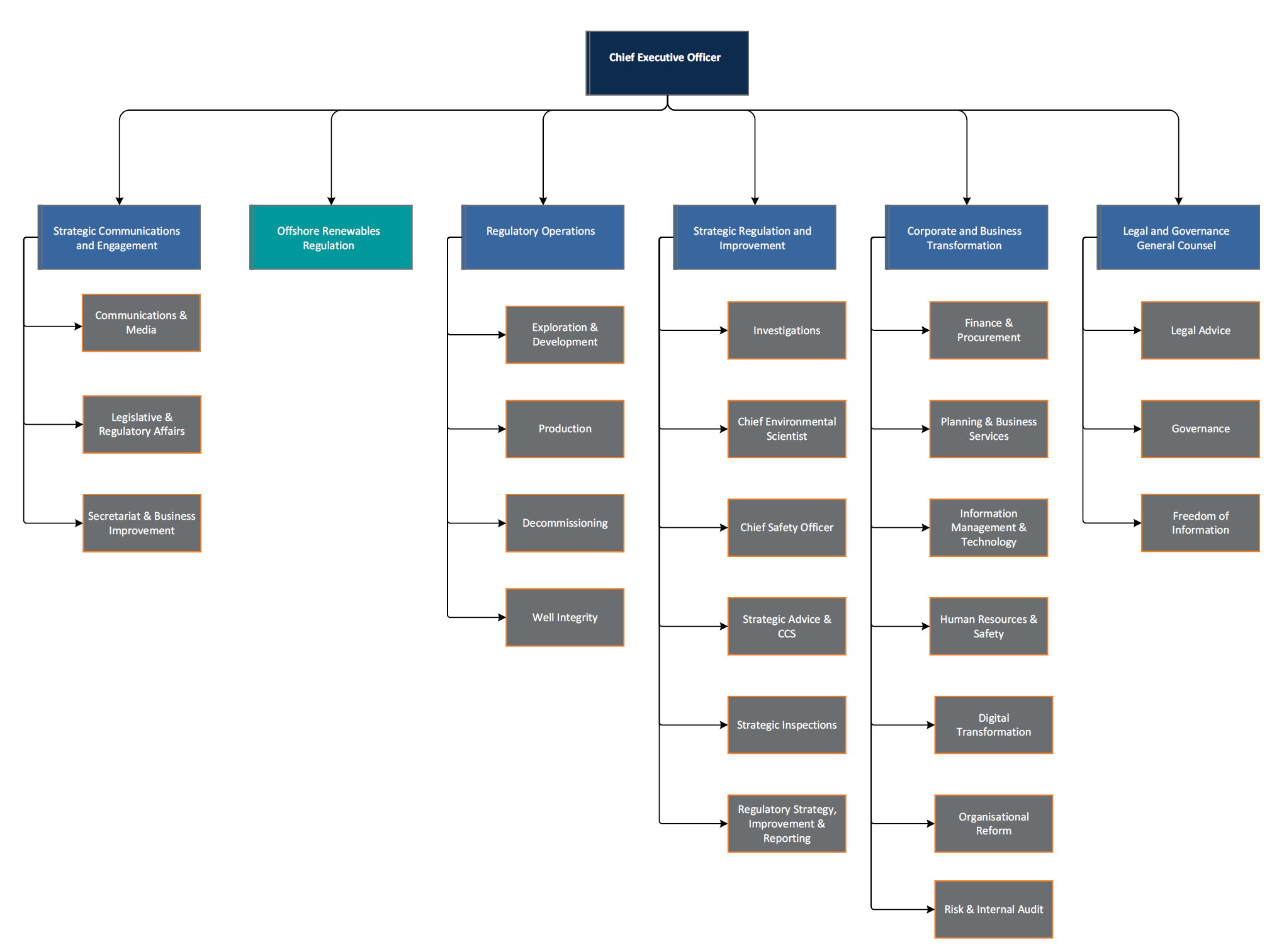 NOPSEMA organisational chart 5 August 2024