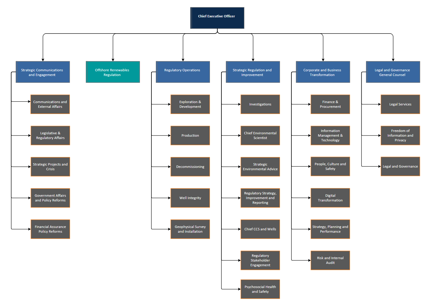 NOPSEMA organisational chart