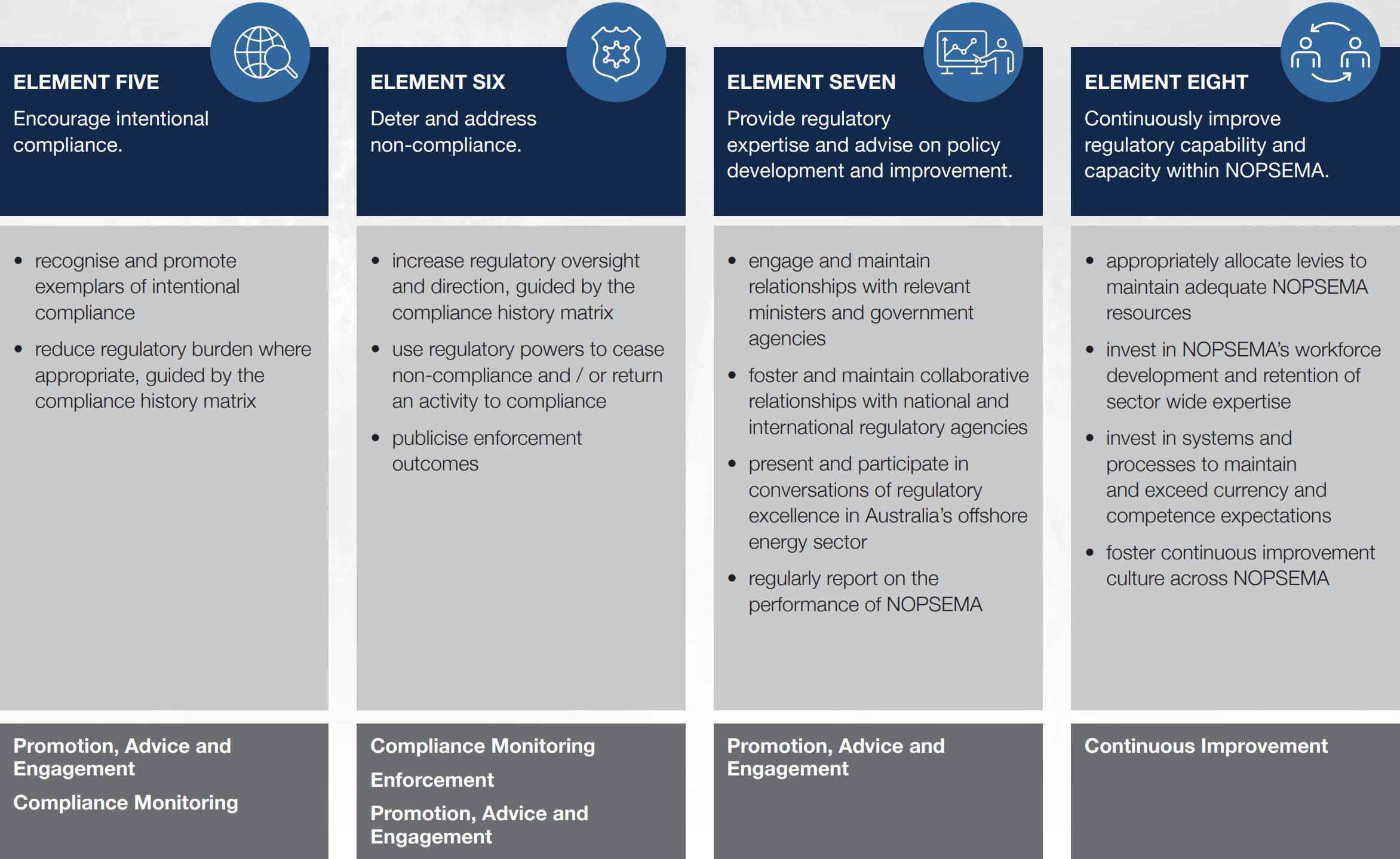 Elements of compliance strategy 5-8